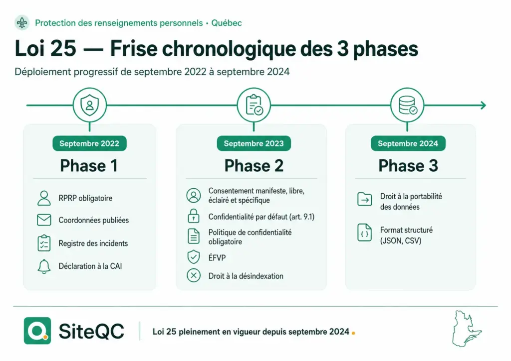 siteqc-frise-chronologique-loi-25