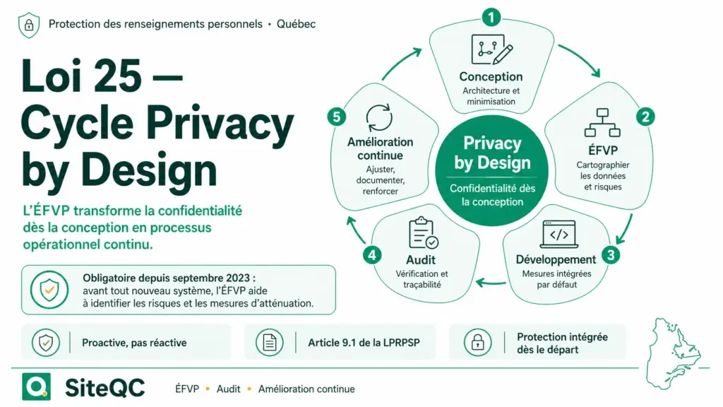 siteqc-loi25-privacy-by-design-cycle
