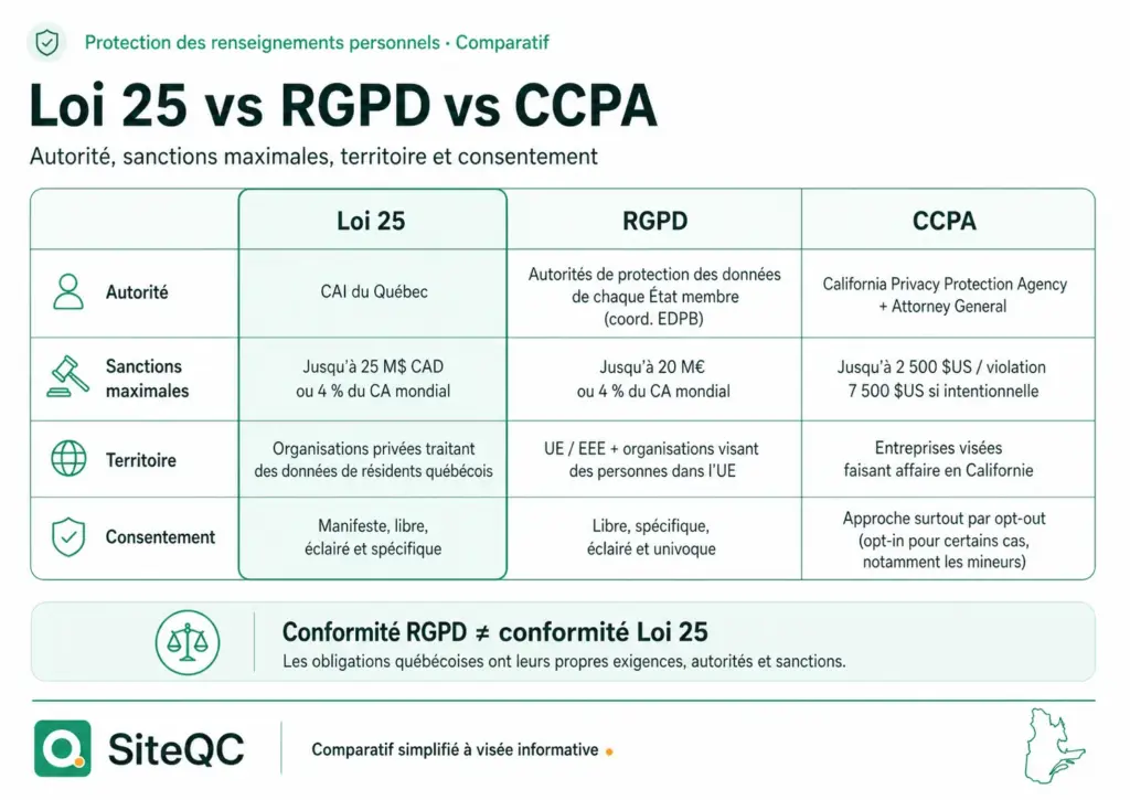 siteqc-loi25-vs-rgpd-vs-ccpa