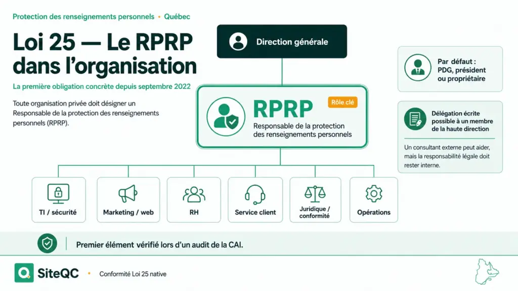 siteqc-loi-25-organigramme-entreprise-role-rprp