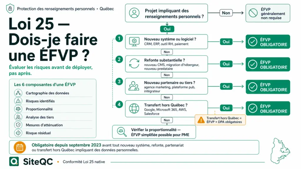 siteqc-loi25-arbre-decision-faire-efvp
