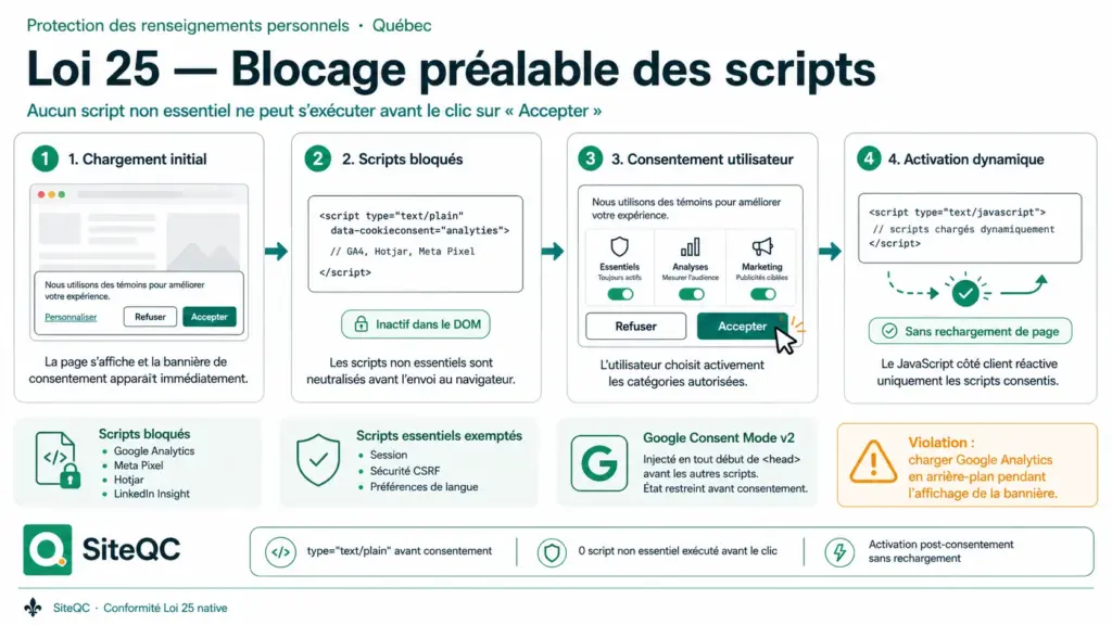 siteqc-loi25-blocage-prealable-scripts