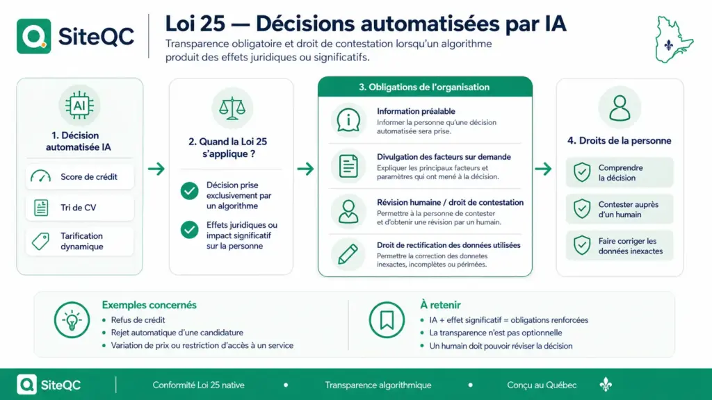 siteqc-loi25-compliance-and-ai-transparency