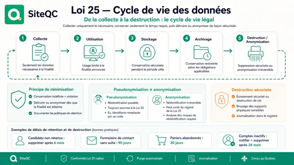 siteqc-loi25-cycle-de-vies-donnees