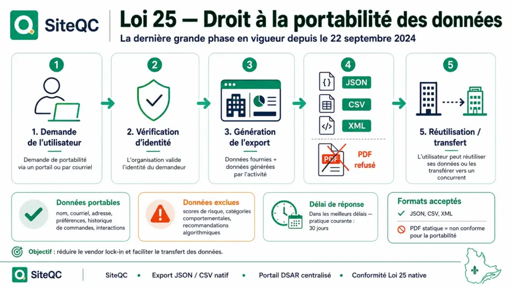 siteqc-loi25-data-portability