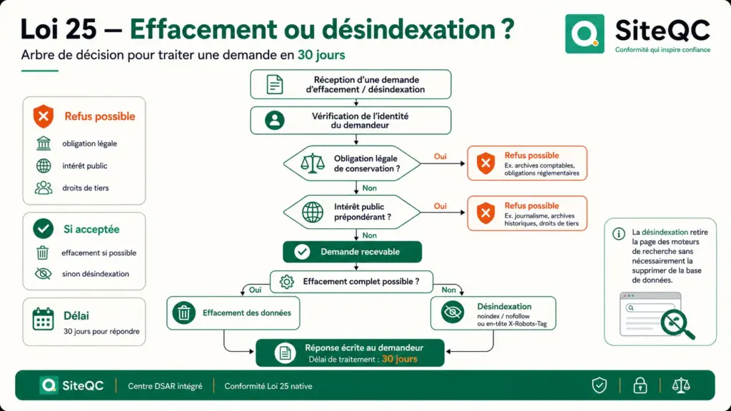 siteqc-loi25-droit-a-oubli