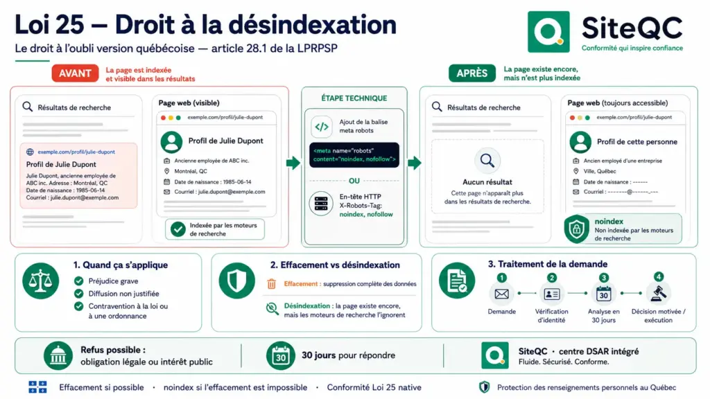 siteqc-loi25-droit-desindexation