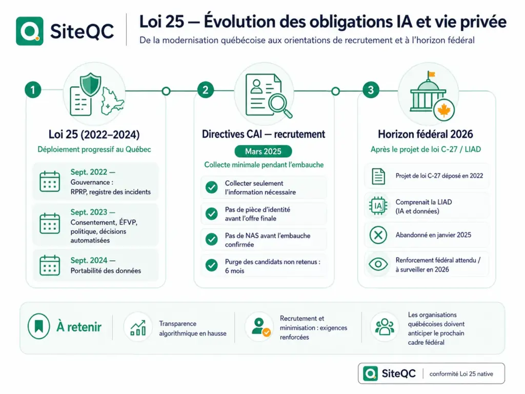 siteqc-loi25-evaluation-obligation-ia-vie-privee