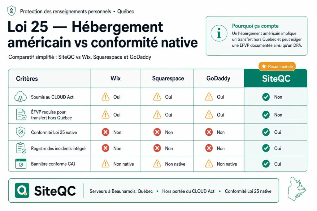 siteqc-loi25-hebvergement amercain-vs-conformite-native