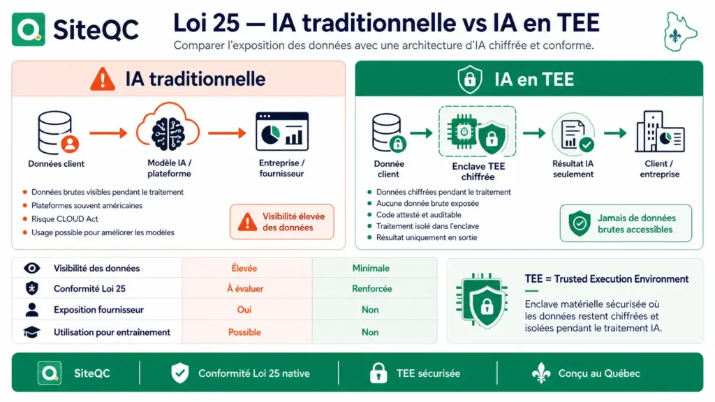 siteqc-loi25-ia-traditionnelle-vs-tee