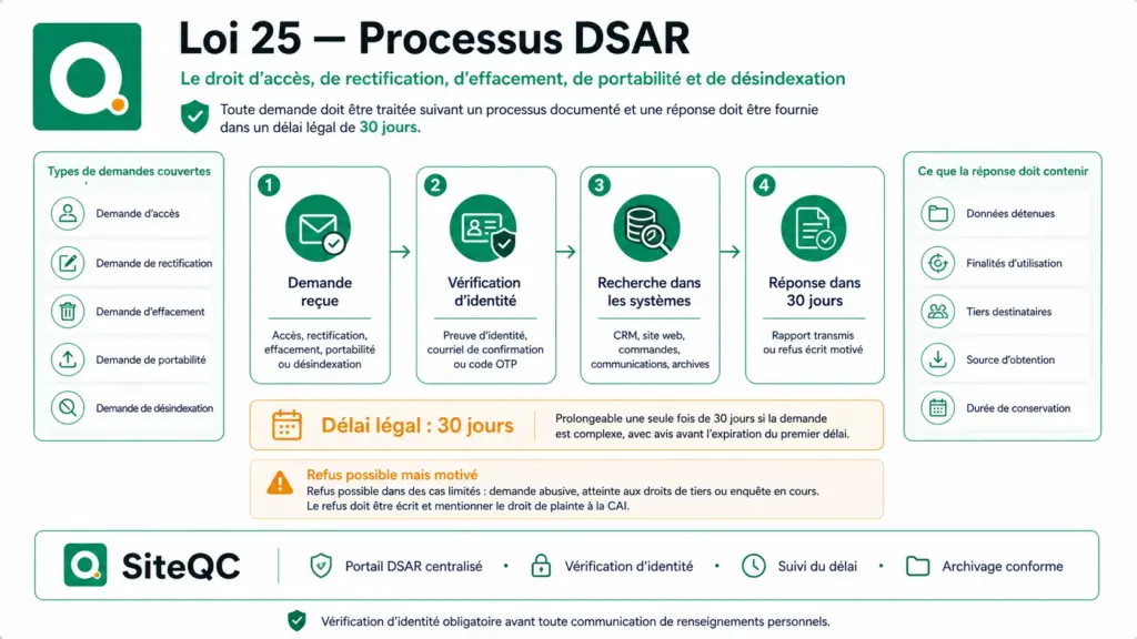 siteqc-loi25-processus-dsar