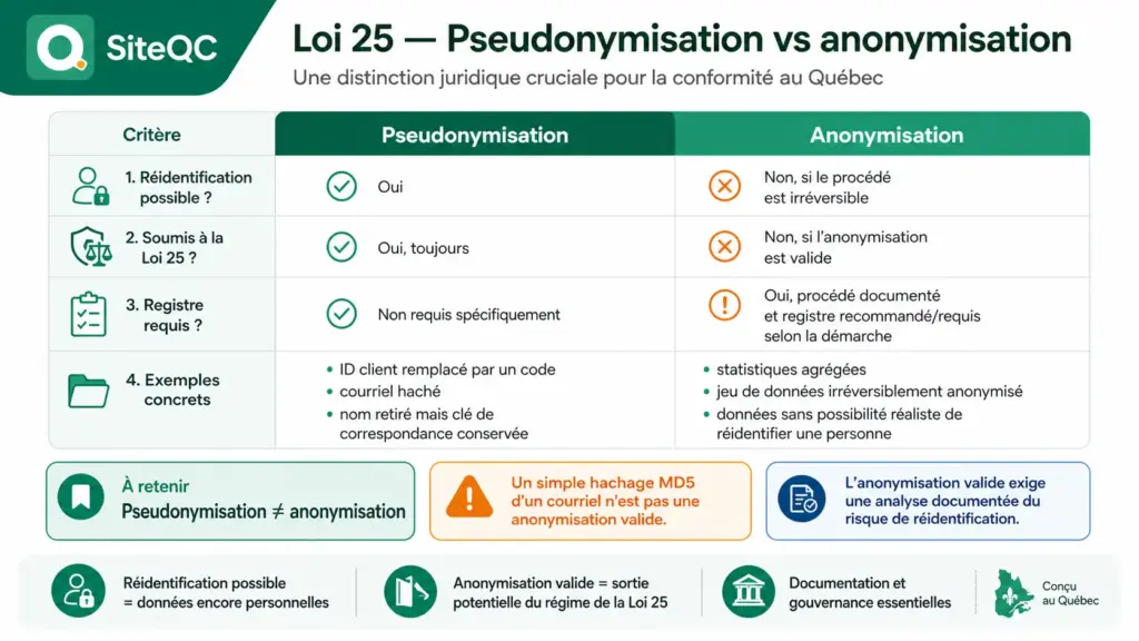 siteqc-loi25-pseudonymisation-vs-anonymisation