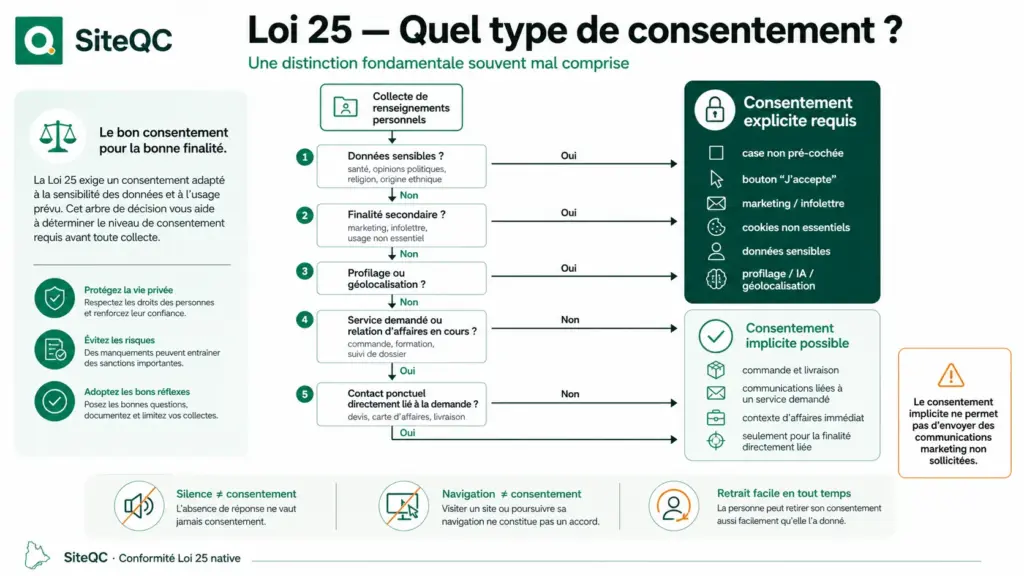 siteqc-loi25-type-de-consentements